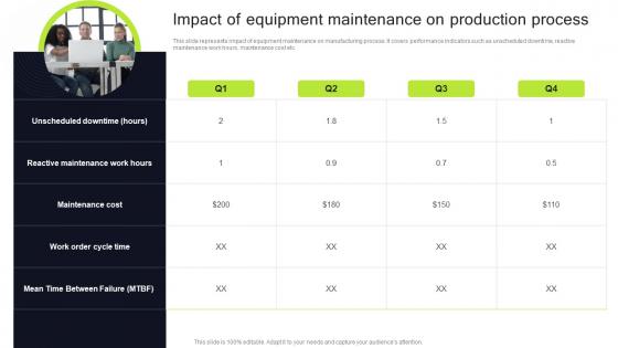 Impact Of Equipment Maintenance On Production Execution Of Manufacturing Management Strategy SS V