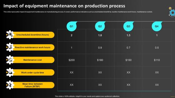 Impact Of Equipment Maintenance On Production Operations Strategy To Optimize Strategy SS