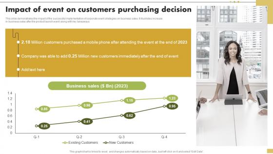 Impact Of Event On Customers Purchasing Decision Steps For Implementation Of Corporate