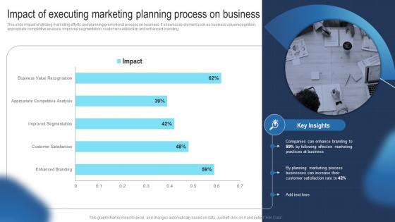 Impact Of Executing Marketing Planning Guide To Develop Advertising Strategy Mkt SS V