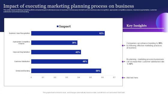 Impact Of Executing Marketing Planning Process Guide To Employ Automation MKT SS V
