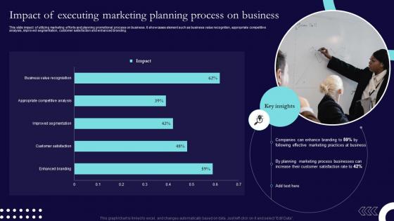 Impact Of Executing Marketing Planning Process Sales And Marketing Process Strategic Guide Mkt SS