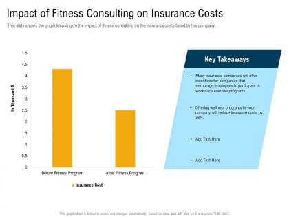 Impact of fitness consulting on insurance costs that ppt powerpoint presentation gallery themes