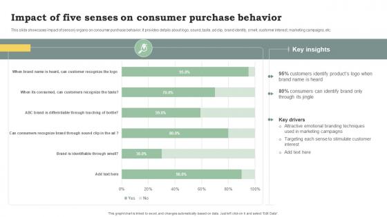 Impact Of Five Senses On Consumer Purchase Promote Products And Services Through Emotional