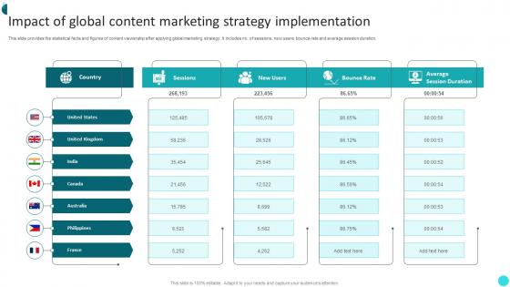 Impact Of Global Content Marketing Strategy Implementation