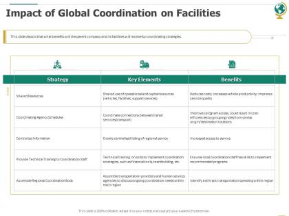 Impact of global coordination on facilities ppt powerpoint presentation design