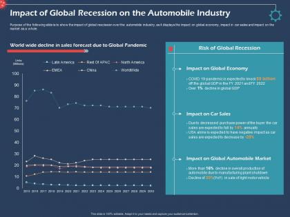 Impact of global recession on the automobile industry ppt topics