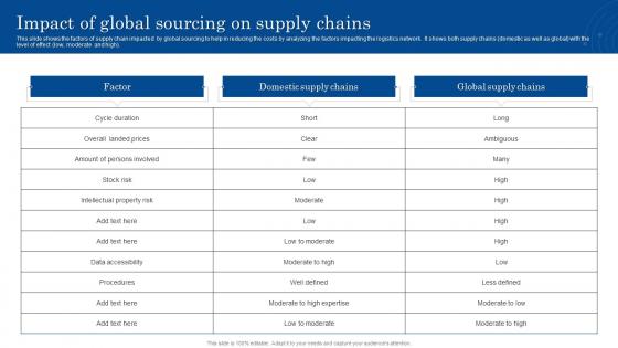 Impact Of Global Sourcing On Supply Chains
