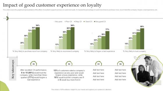 Impact Of Good Customer Experience On Loyalty Delivering Excellent Customer Services