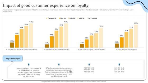 Impact Of Good Customer Experience On Loyalty Enhancing Customer Support