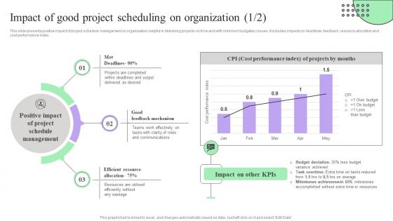 Impact Of Good Project Scheduling Creating Effective Project Schedule Management System