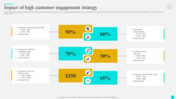 Impact Of High Customer Strategies To Optimize Customer Journey And Enhance Engagement