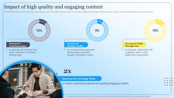 Impact Of High Quality And Engaging Content Steps To Create Content Marketing