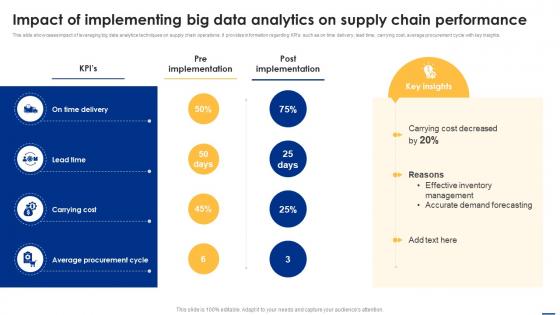 Impact Of Implementing Big Data Analytics On Supply Big Data Analytics Applications Data Analytics SS