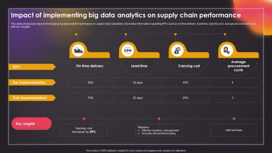 Impact Of Implementing Big Data Analytics On Supply Data Driven Insights Big Data Analytics SS V