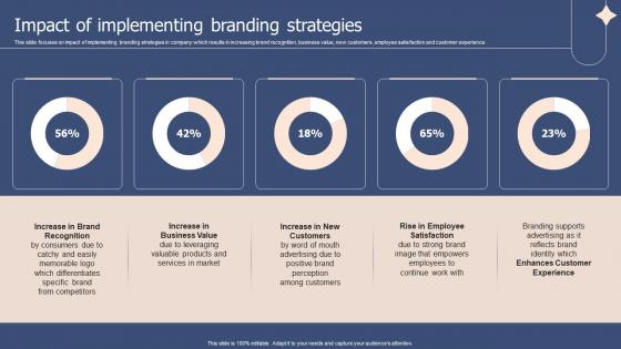 Impact Of Implementing Branding Strategies Corporate Branding Plan To Deepen