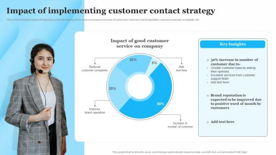Impact Of Implementing Customer Contact Strategy Customer Service Optimization Strategy
