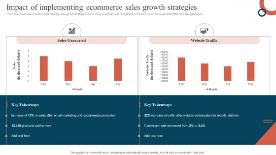 Impact Of Implementing Ecommerce Sales Growth Strategies Promoting Ecommerce Products