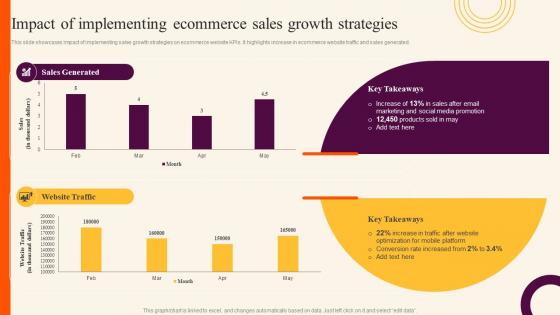Impact Of Implementing Ecommerce Sales Sales Improvement Strategies For B2c And B2b