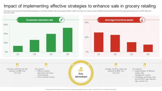 Impact Of Implementing Effective Strategies To Enhance Guide For Enhancing Food And Grocery Retail