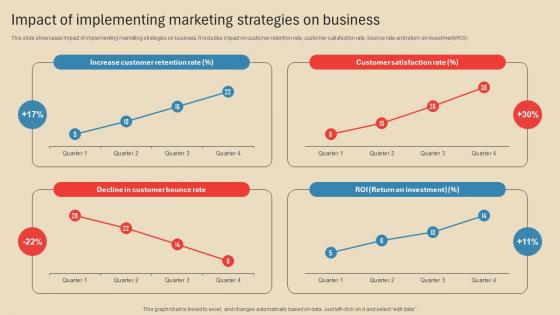Impact Of Implementing Employing Different Marketing Strategies Strategy SS V
