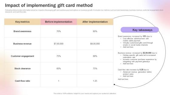 Impact Of Implementing Gift Card Method Improve Transaction Speed By Leveraging