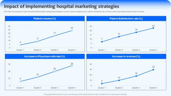 Impact Of Implementing Hospital Marketing Implementing Management Strategies Strategy SS V