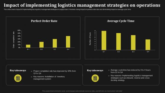 Impact Of Implementing Logistics Management Key Methods To Enhance