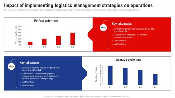 Impact Of Implementing Logistics Management Operations Logistics And Supply Chain Management