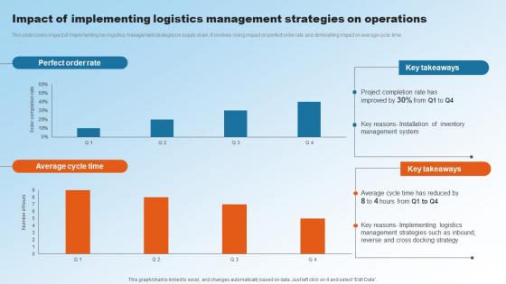 Impact Of Implementing Logistics Management Strategies Implementing Upgraded Strategy To Improve Logistics