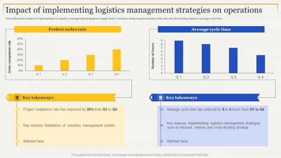 Impact Of Implementing Logistics Management Strategies To Enhance Supply Chain Management