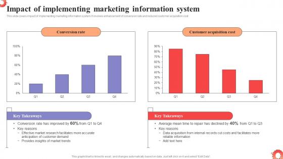 Impact Of Implementing Marketing Information MDSS To Improve Campaign Effectiveness MKT SS V