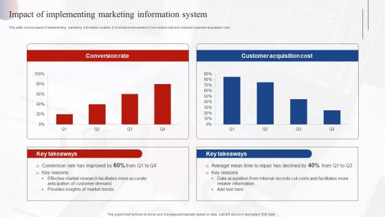 Impact Of Implementing Marketing Information System Effective Market Research MKT SS V