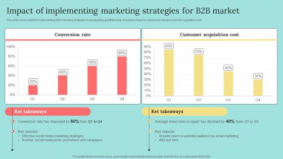 Impact Of Implementing Marketing Strategies B2b Marketing Strategies To Attract