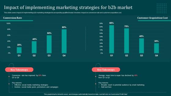 Impact Of Implementing Marketing Strategies For B2B Implementing B2B Marketing Strategies Mkt SS