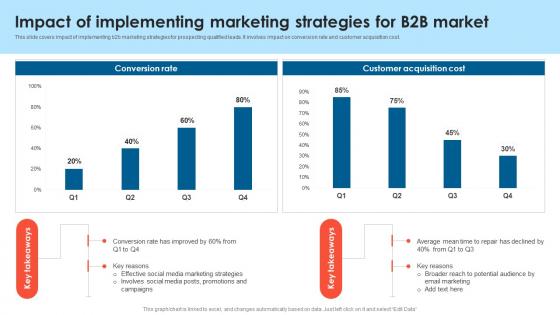 Impact Of Implementing Marketing Strategies For B2B Lead Generation Techniques