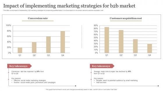 Impact Of Implementing Marketing Strategies For B2b Market B2b Demand Generation Strategy