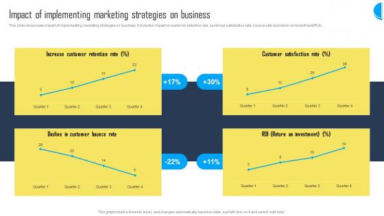 Impact Of Implementing Marketing Utilizing A Mix Of Marketing Tactics Strategy SS V