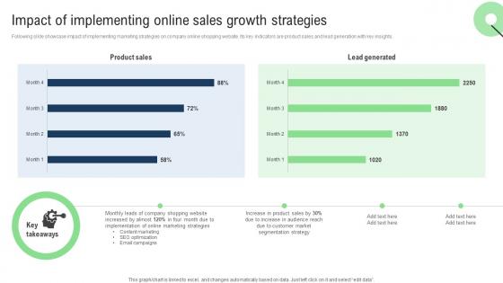 Impact Of Implementing Online Sales Improvement Strategies For Ecommerce Website