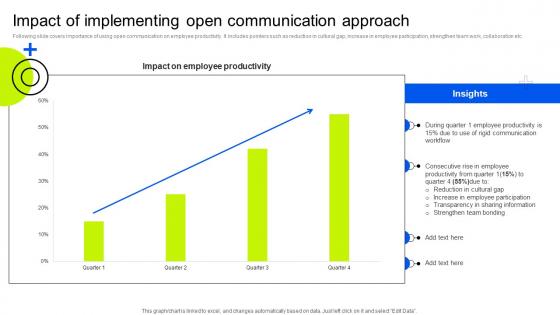 Impact Of Implementing Open Internal Business Upward Communication Strategy SS V