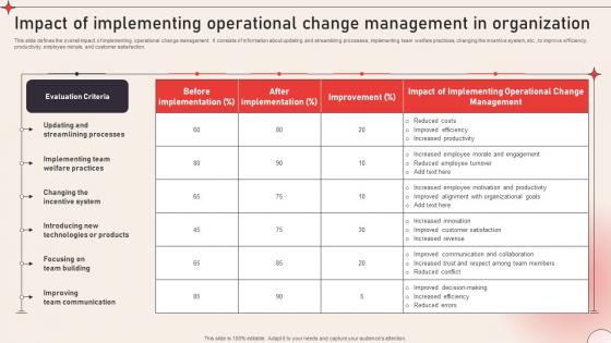 Impact Of Implementing Operational Change Management To Enhance Organizational CM SS V