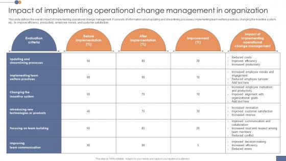 Impact Of Implementing Operational Change Operational Transformation Initiatives CM SS V