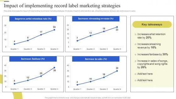 Impact Of Implementing Record Label Brand Enhancement Marketing Strategy SS V