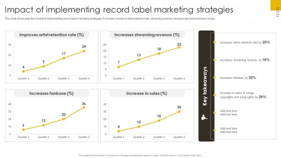 Impact Of Implementing Record Label Marketing Revenue Boosting Marketing Plan Strategy SS V