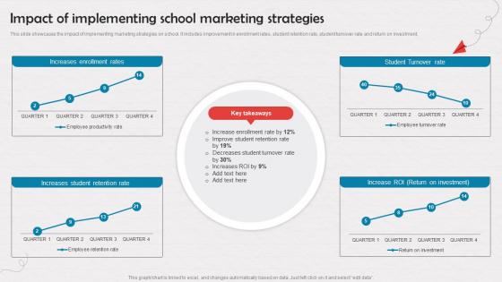 Impact Of Implementing School Marketing Strategies Enrollment Improvement Program Strategy SS V