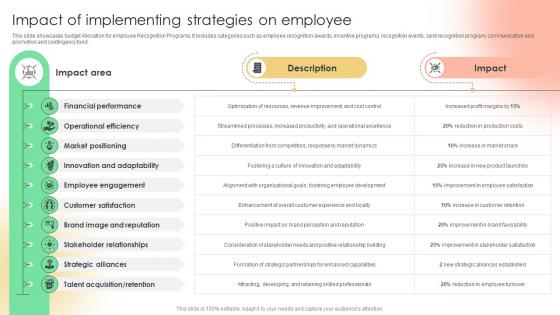 Impact Of Implementing Strategies On Employee Implementing Strategies To Enhance Employee Strategy SS