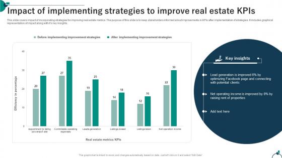 Impact Of Implementing Strategies To Improve Real Estate KPIs