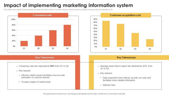 Impact Of Implementing System Marketing Information Better Customer Service MKT SS V
