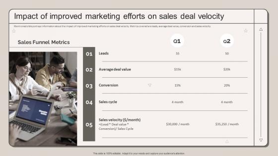 Impact Of Improved Marketing Efforts On Sales Deal Velocity Strategic Marketing Plan To Increase