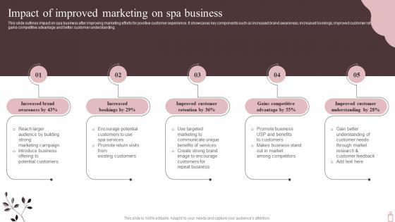 Impact Of Improved Marketing On Spa Business Marketing Plan To Maximize SPA Business Strategy SS V